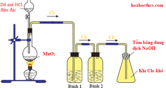 Điều chế Clo trong phòng thí nghiệm-Cl2 | Hóa Học THCS
